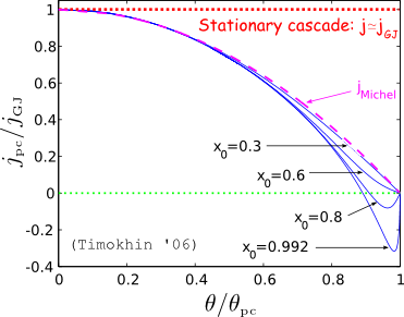 fig:current density