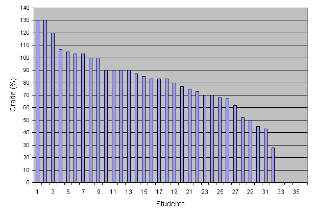 final_results